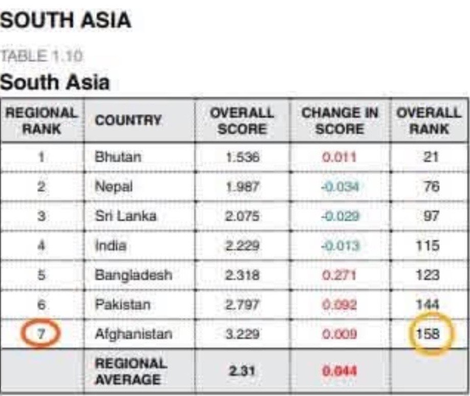 افغانستان ناامن&zwnj;ترین کشور منطقه و پنجمین کشور ناامن جهان شد